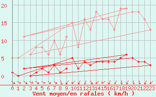 Courbe de la force du vent pour Trgueux (22)