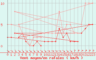 Courbe de la force du vent pour Izegem (Be)