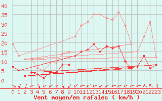 Courbe de la force du vent pour Zamora