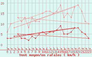 Courbe de la force du vent pour Sandillon (45)