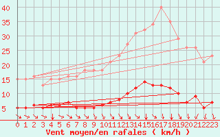 Courbe de la force du vent pour Tauxigny (37)