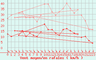 Courbe de la force du vent pour Als (30)
