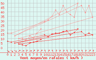Courbe de la force du vent pour Bellefontaine (88)