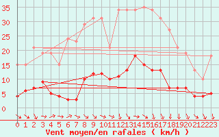 Courbe de la force du vent pour Trgueux (22)