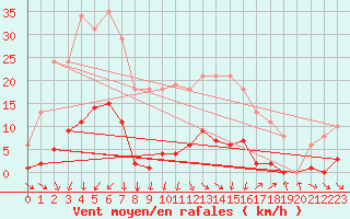 Courbe de la force du vent pour Vias (34)