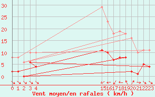 Courbe de la force du vent pour Le Luc (83)