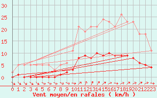Courbe de la force du vent pour Ancey (21)