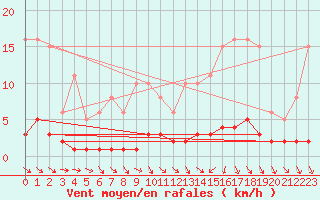 Courbe de la force du vent pour Clermont de l