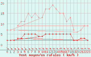 Courbe de la force du vent pour Dolembreux (Be)