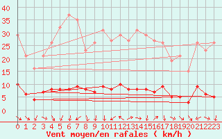 Courbe de la force du vent pour Brigueuil (16)