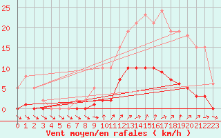 Courbe de la force du vent pour Ploeren (56)