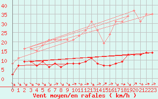Courbe de la force du vent pour Le Luc (83)