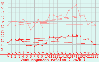 Courbe de la force du vent pour Vias (34)