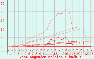 Courbe de la force du vent pour Lhospitalet (46)