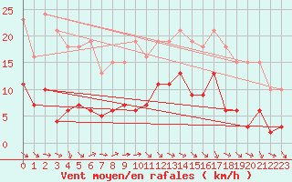 Courbe de la force du vent pour Beaucroissant (38)