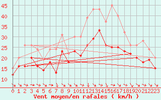 Courbe de la force du vent pour Plussin (42)