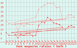 Courbe de la force du vent pour Roujan (34)