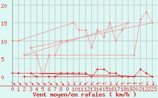 Courbe de la force du vent pour Mandailles-Saint-Julien (15)