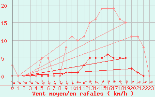 Courbe de la force du vent pour Ploeren (56)