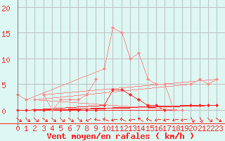 Courbe de la force du vent pour Puissalicon (34)