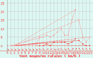 Courbe de la force du vent pour Saclas (91)