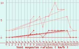 Courbe de la force du vent pour Pertuis - Le Farigoulier (84)