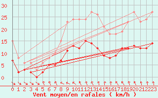 Courbe de la force du vent pour Saint-Michel-Mont-Mercure (85)