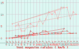 Courbe de la force du vent pour Ancey (21)
