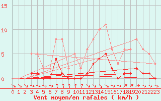 Courbe de la force du vent pour La Chapelle-Aubareil (24)