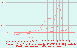 Courbe de la force du vent pour Orschwiller (67)