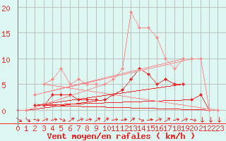 Courbe de la force du vent pour Lobbes (Be)
