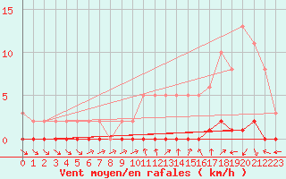 Courbe de la force du vent pour Sisteron (04)