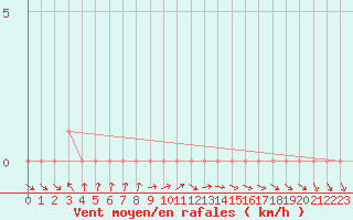 Courbe de la force du vent pour Gap-Sud (05)