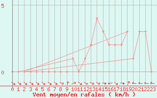 Courbe de la force du vent pour Selonnet (04)