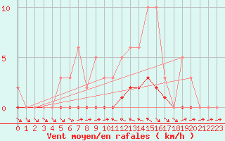 Courbe de la force du vent pour Douelle (46)