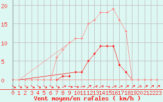 Courbe de la force du vent pour Treize-Vents (85)