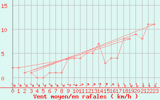 Courbe de la force du vent pour Orschwiller (67)