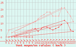 Courbe de la force du vent pour Christnach (Lu)