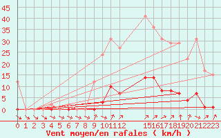 Courbe de la force du vent pour Remich (Lu)