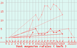 Courbe de la force du vent pour Nonaville (16)