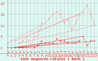 Courbe de la force du vent pour Sermange-Erzange (57)