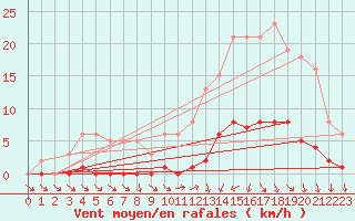 Courbe de la force du vent pour Lamballe (22)