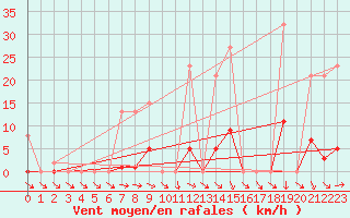 Courbe de la force du vent pour Verneuil (78)