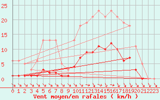 Courbe de la force du vent pour Trelly (50)