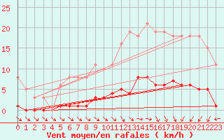 Courbe de la force du vent pour Trelly (50)