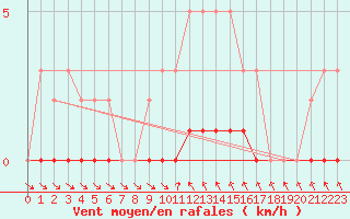 Courbe de la force du vent pour Saint-Igneuc (22)