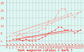 Courbe de la force du vent pour Pirou (50)