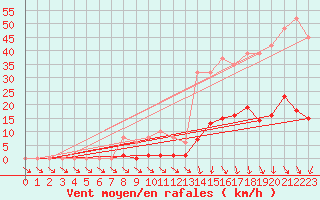 Courbe de la force du vent pour Isle-sur-la-Sorgue (84)