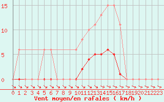 Courbe de la force du vent pour Isle-sur-la-Sorgue (84)