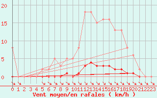 Courbe de la force du vent pour Cernay-la-Ville (78)